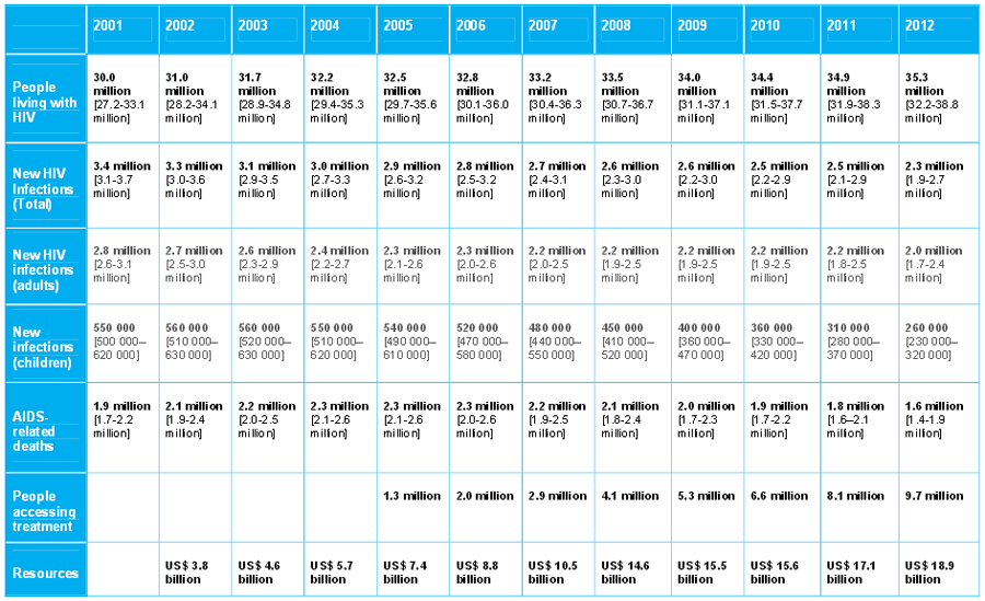 Data UNAIDS 2001-2013