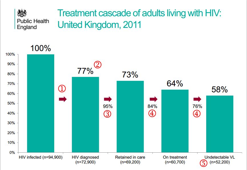HIV Cascade of Care 2011